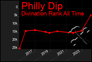 Total Graph of Philly Dip