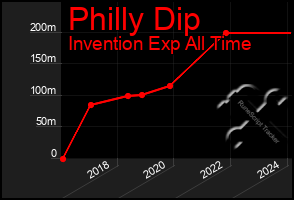 Total Graph of Philly Dip