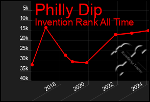 Total Graph of Philly Dip