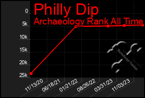 Total Graph of Philly Dip