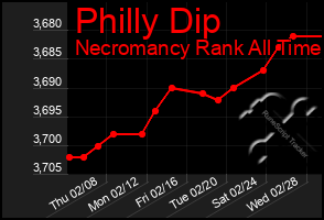 Total Graph of Philly Dip