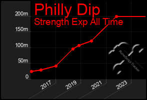 Total Graph of Philly Dip