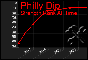 Total Graph of Philly Dip