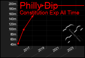 Total Graph of Philly Dip