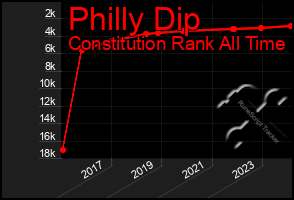 Total Graph of Philly Dip