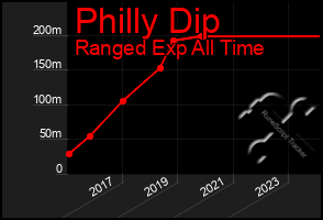 Total Graph of Philly Dip