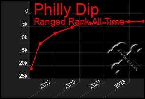 Total Graph of Philly Dip