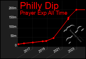 Total Graph of Philly Dip