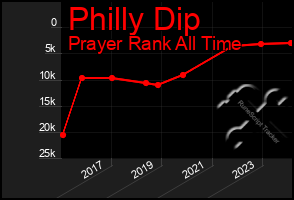 Total Graph of Philly Dip