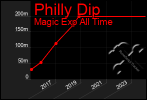 Total Graph of Philly Dip