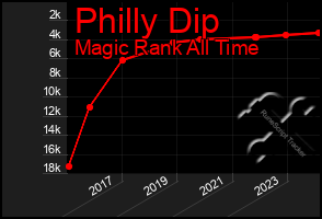 Total Graph of Philly Dip