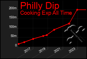 Total Graph of Philly Dip