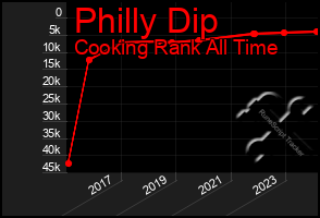 Total Graph of Philly Dip