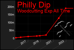 Total Graph of Philly Dip