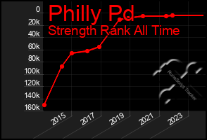 Total Graph of Philly Pd