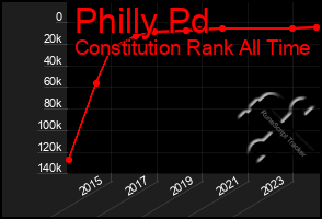 Total Graph of Philly Pd