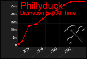 Total Graph of Phillyduck