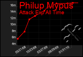 Total Graph of Philup Mypus