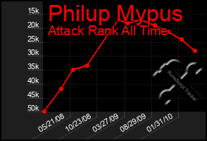 Total Graph of Philup Mypus