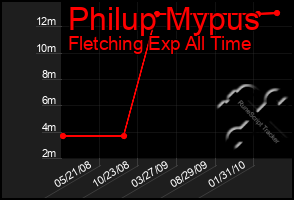 Total Graph of Philup Mypus