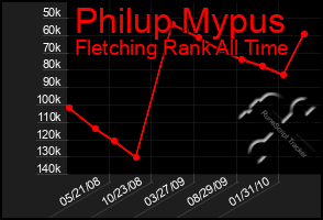 Total Graph of Philup Mypus