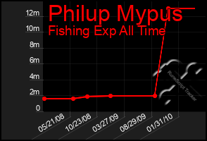 Total Graph of Philup Mypus