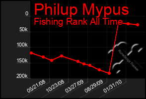 Total Graph of Philup Mypus