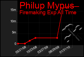 Total Graph of Philup Mypus