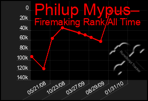 Total Graph of Philup Mypus