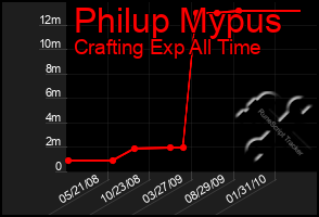 Total Graph of Philup Mypus