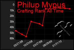 Total Graph of Philup Mypus