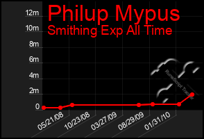 Total Graph of Philup Mypus