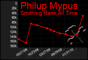 Total Graph of Philup Mypus