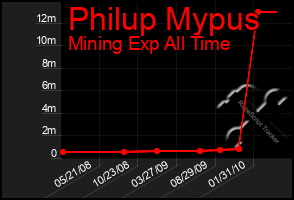 Total Graph of Philup Mypus