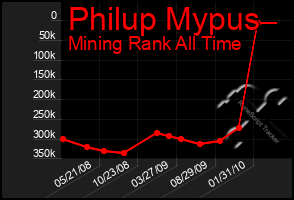 Total Graph of Philup Mypus