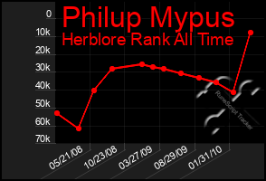 Total Graph of Philup Mypus