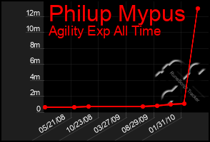 Total Graph of Philup Mypus