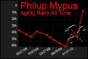 Total Graph of Philup Mypus