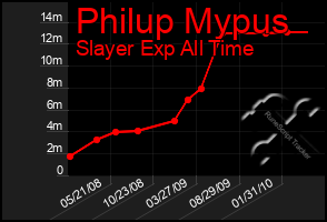 Total Graph of Philup Mypus