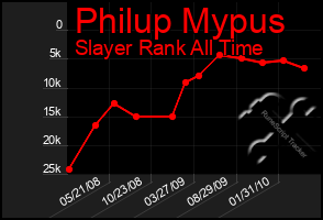 Total Graph of Philup Mypus