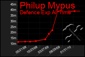 Total Graph of Philup Mypus