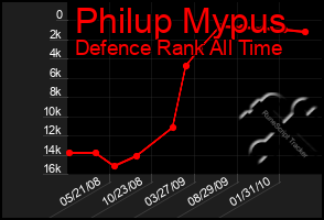 Total Graph of Philup Mypus