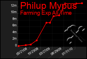 Total Graph of Philup Mypus