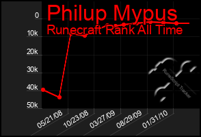 Total Graph of Philup Mypus