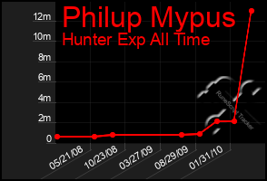 Total Graph of Philup Mypus