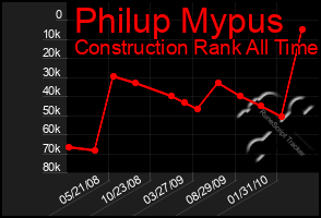 Total Graph of Philup Mypus