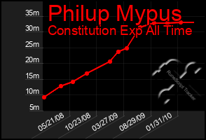 Total Graph of Philup Mypus