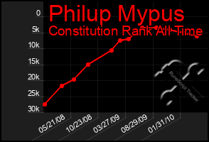 Total Graph of Philup Mypus