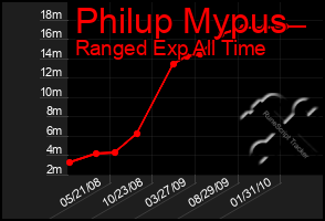 Total Graph of Philup Mypus