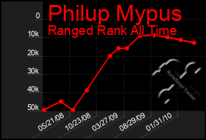 Total Graph of Philup Mypus